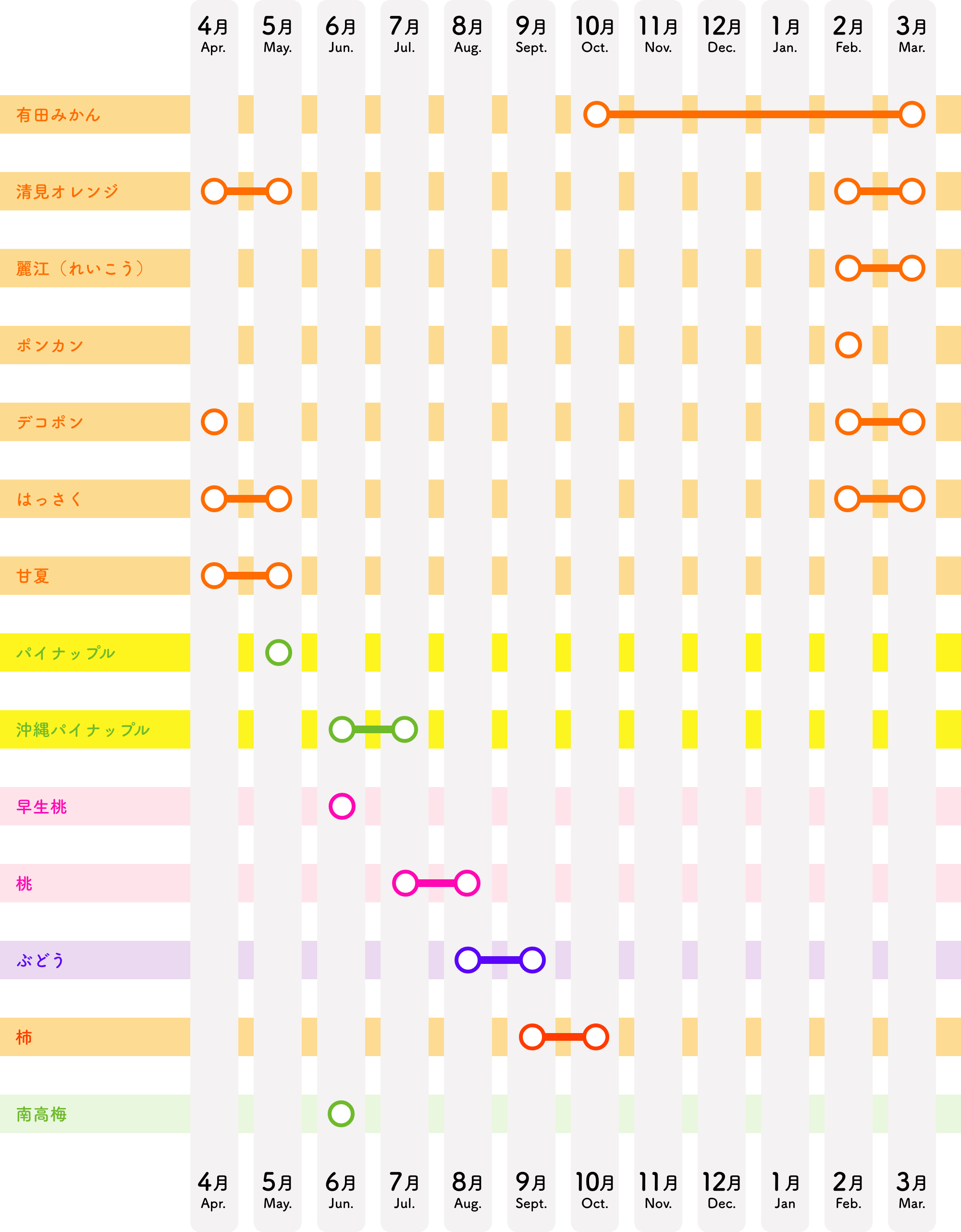 時期ごとの販売フルーツ